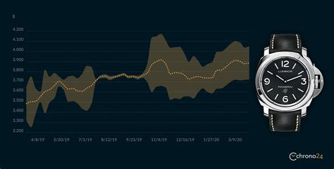 panerai wertentwicklung|panerai price guide uk.